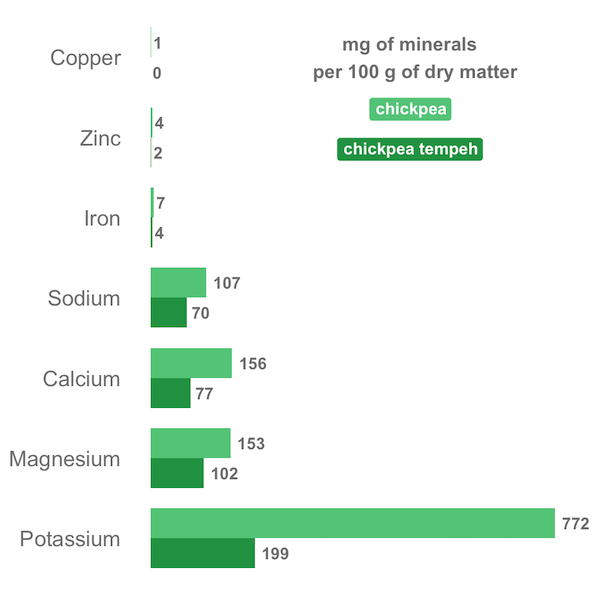 Chart comparing minerals content in chickpea and chickpea tempeh.