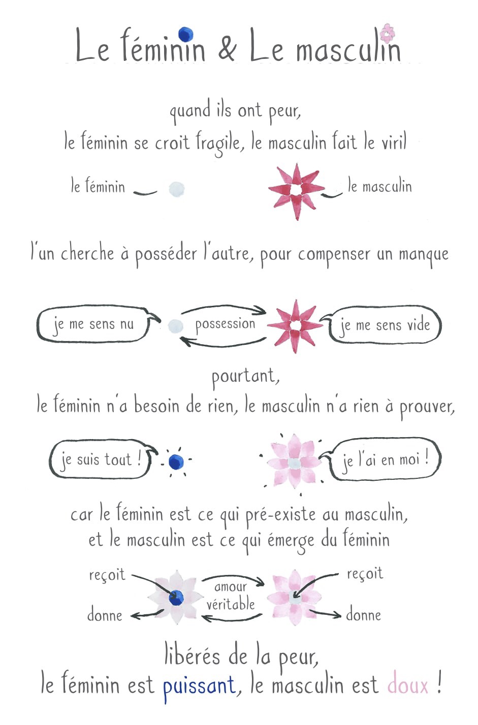 Une affiche représentant les principes masculins et féminins, comme les énergies yin-yang, expliquant leur relation et les préjugés communs à leur sujet.